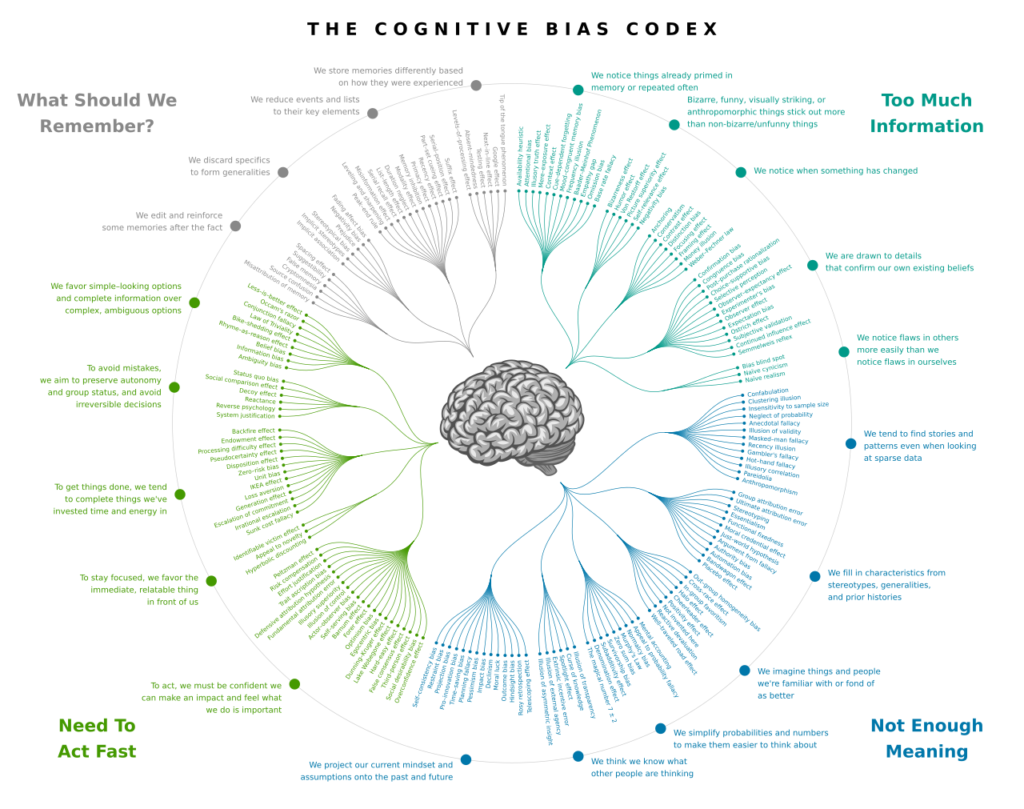 The Cognitive Bias Codex: a circular diagram grouping more than 180 cognitive biases into four problem areas